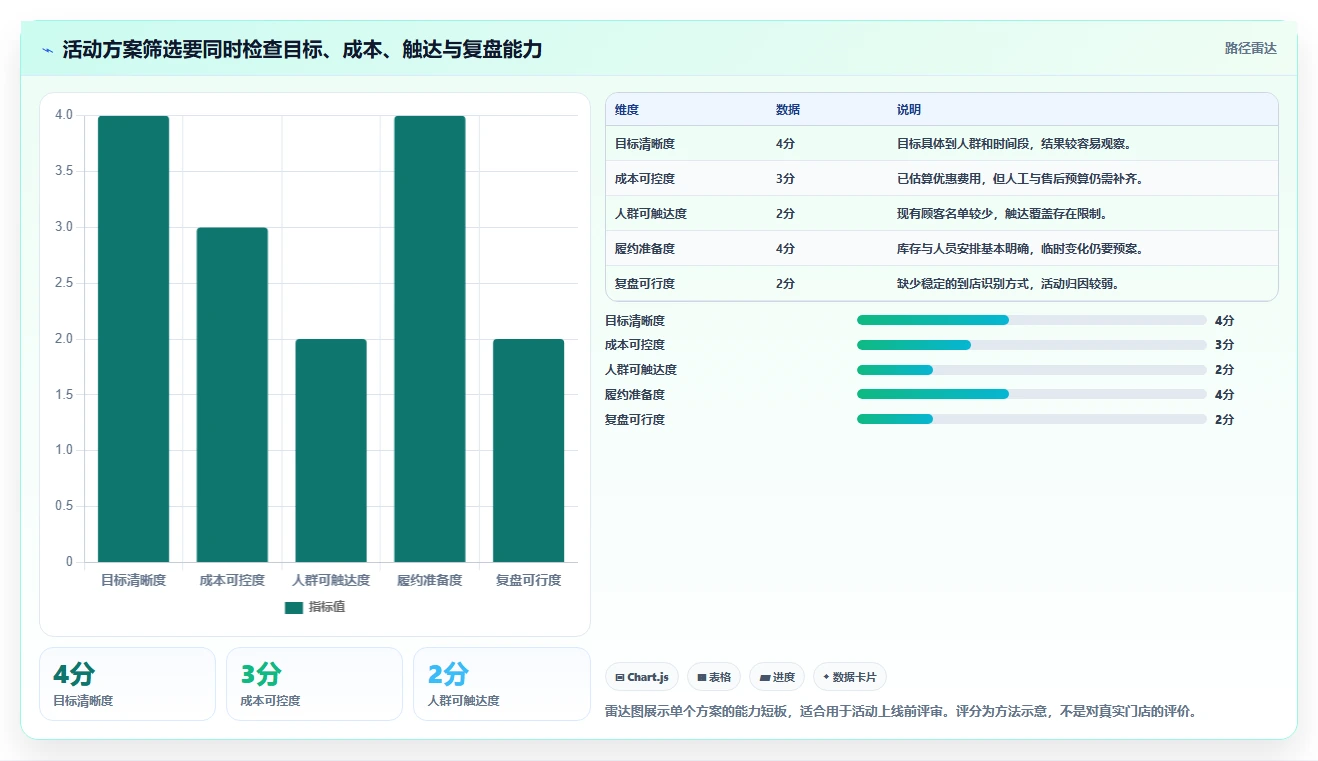 如何运营好一个店铺实用方法：围绕活动策划建立新手避坑
