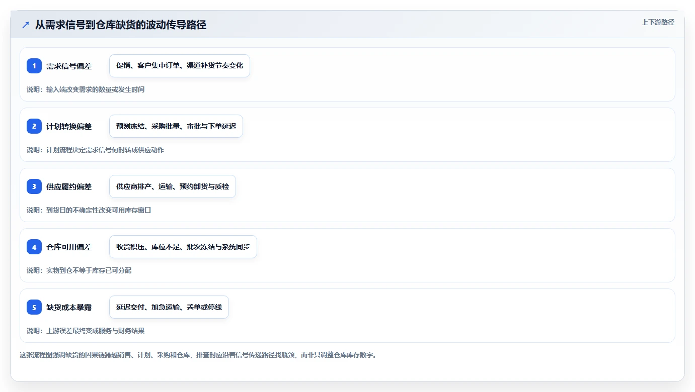 仓库安全库存管理业务拆解：需求波动为什么影响成本控制