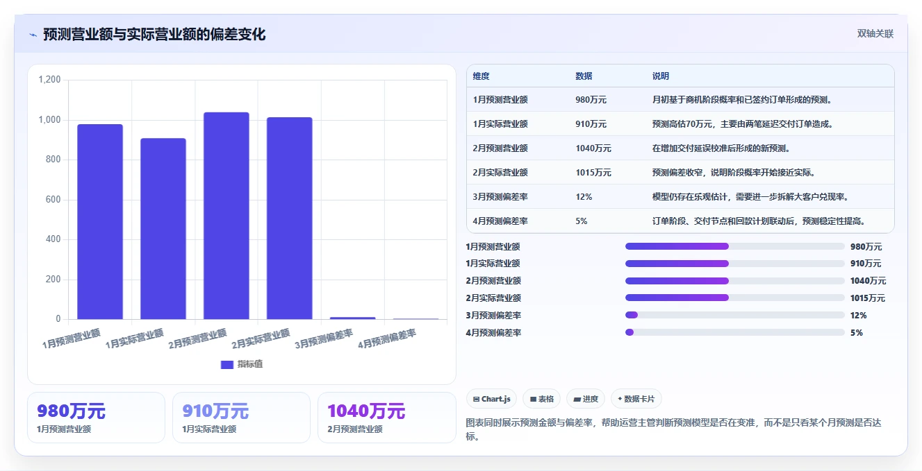 营业额分析：运营主管落地路线图：从绩效沟通走向统一指标口径
