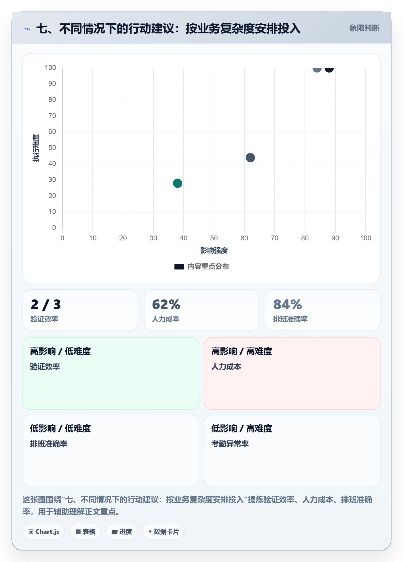 七、不同情况下的行动建议：按业务复杂度安排投入