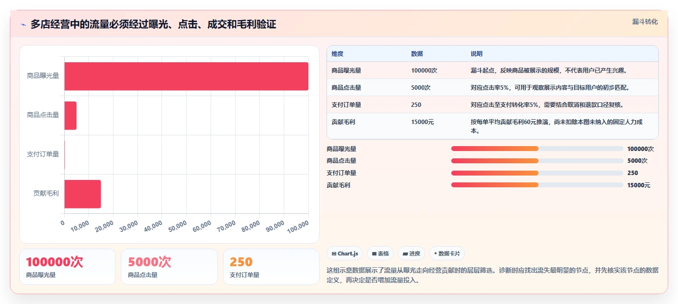 如何运营好一个店铺实践指南：流量获取的多店经营怎样更有效
