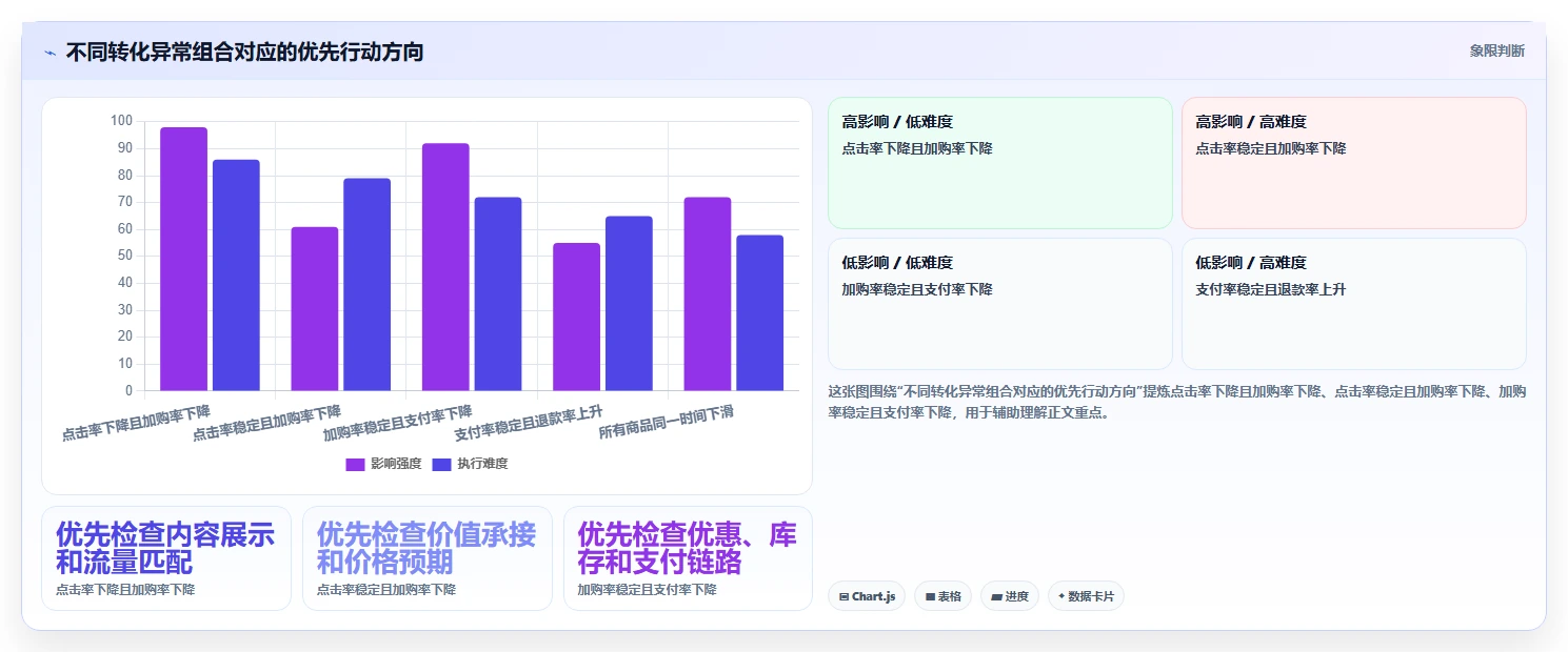 直播数据复盘：选品团队风险清单：增长规划最需警惕的转化波动大