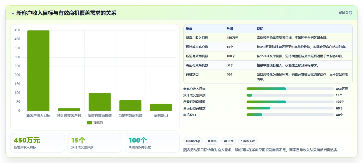 运营管理平台常见误区：目标拆解从哪里开始