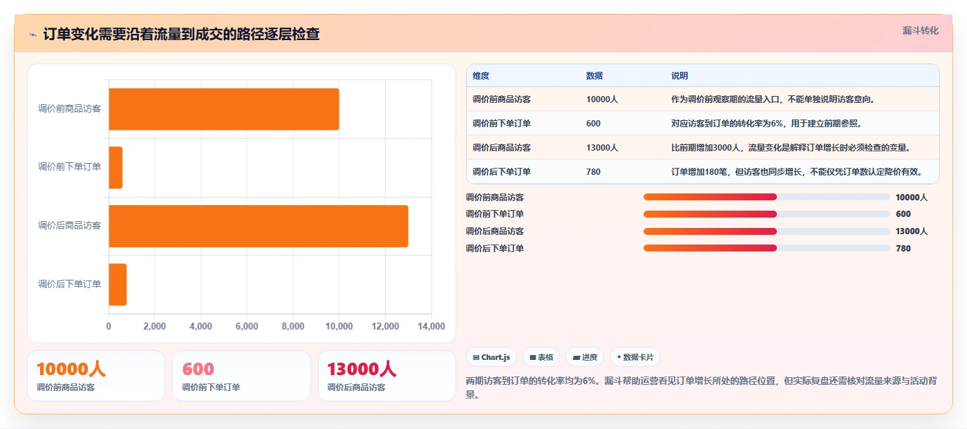 拼多多数据分析工具免费业务拆解：价格分析为什么影响数据复盘