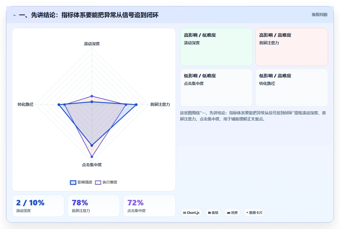 一、先讲结论：指标体系要能把异常从信号追到闭环