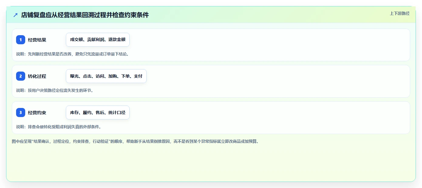 如何运营好一个店铺选择标准：数据复盘维度如何评估新手避坑