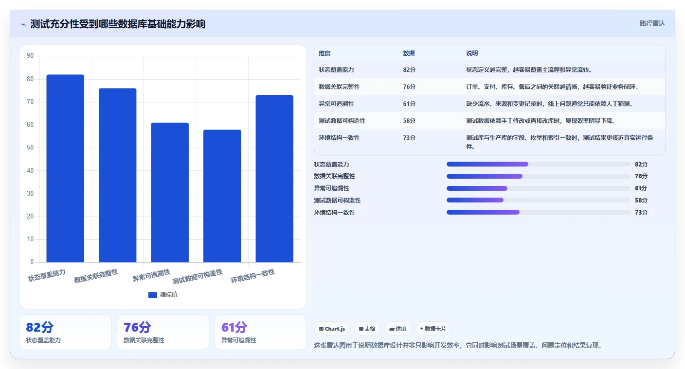 电商系统开发：企业管理层流程图解：数据库设计如何减少测试不充分