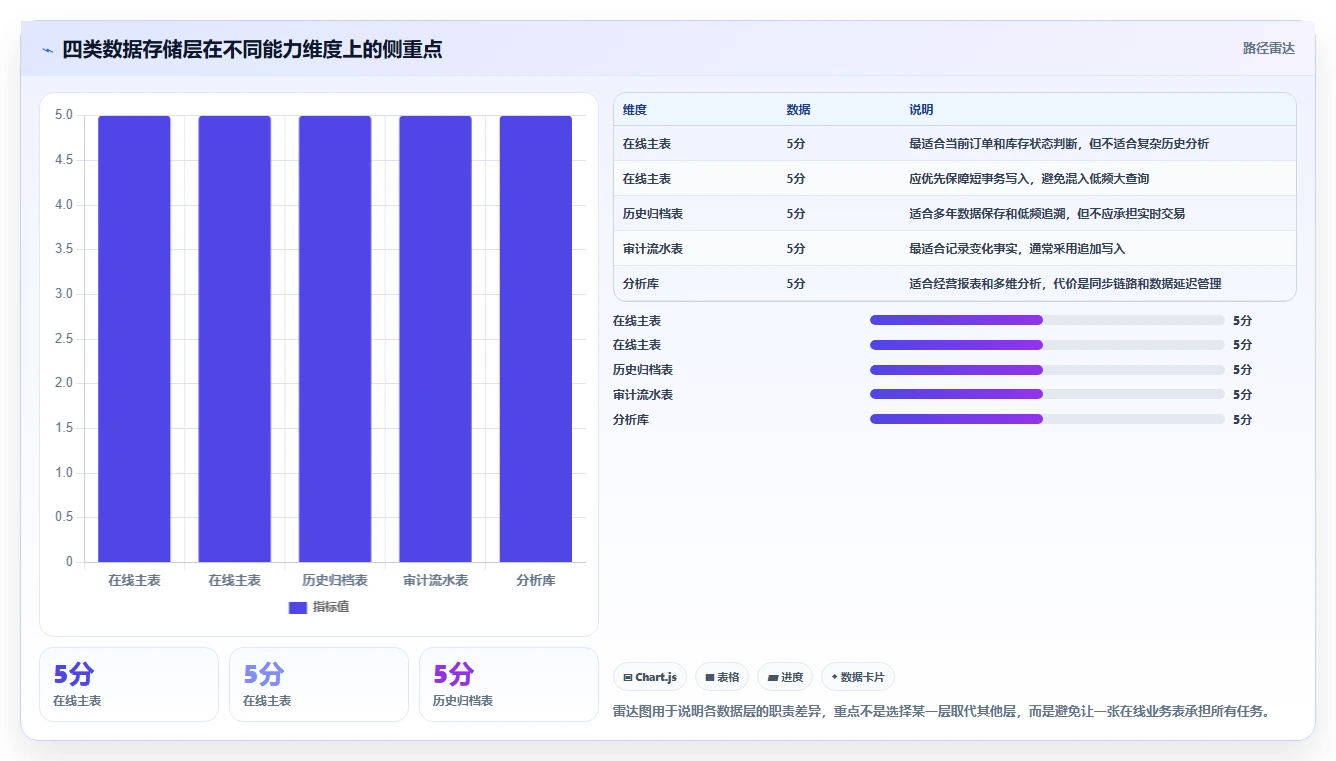 数据库存:电商企业老板关心什么:历史追溯能否解决锁等待严重
