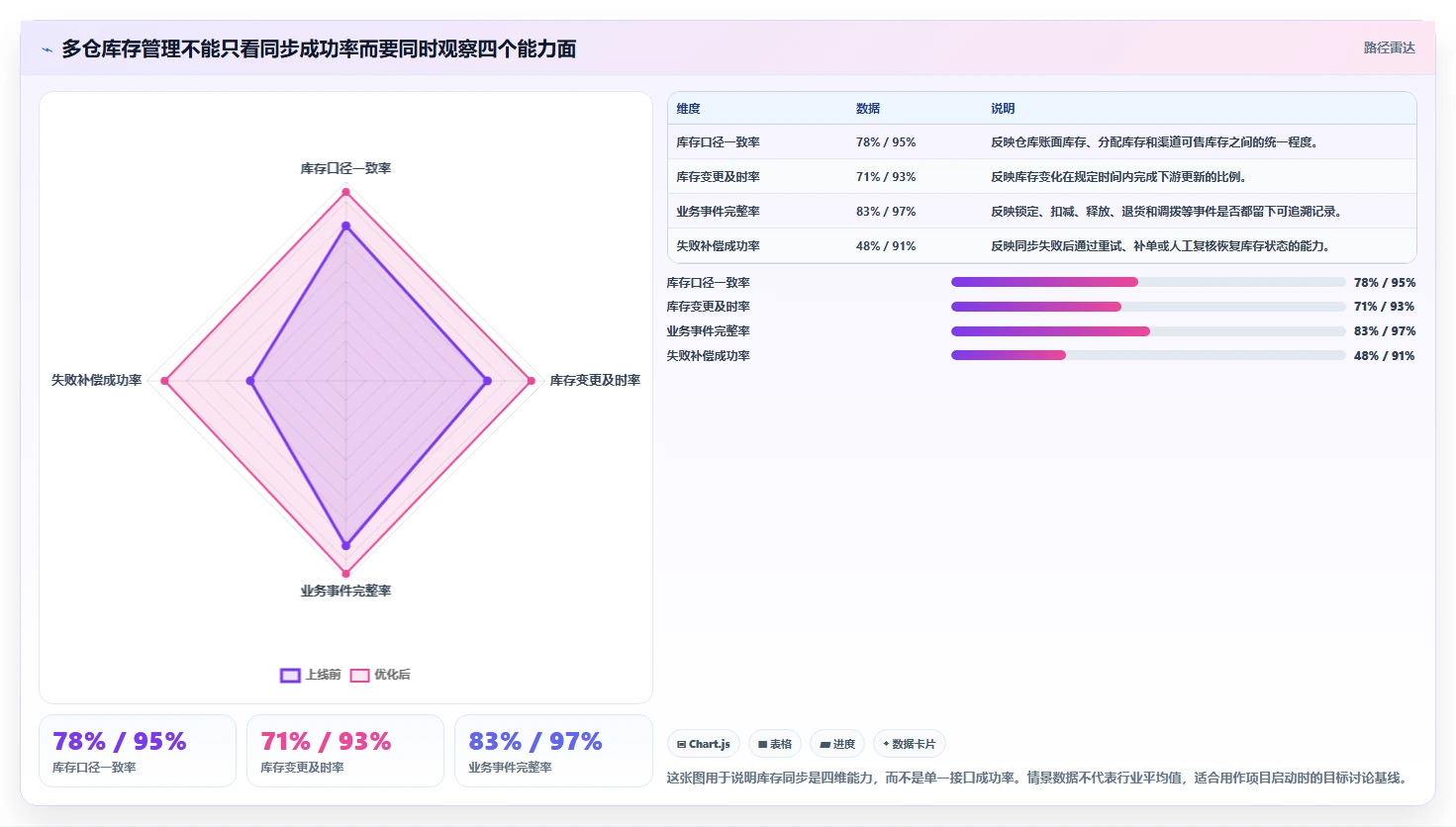电商库存避坑指南：多仓同步环节的指标体系要注意什么