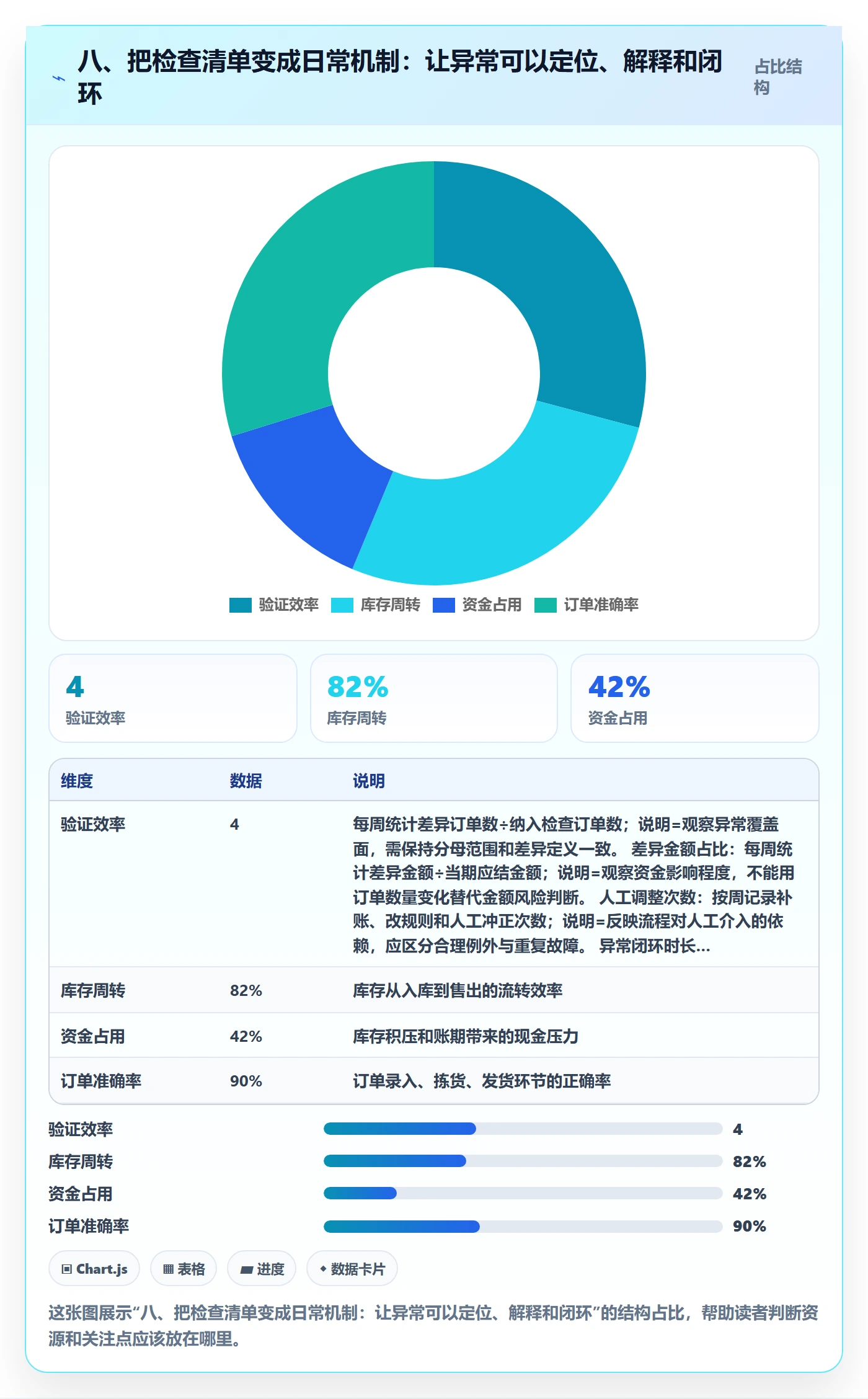 八、把检查清单变成日常机制：让异常可以定位、解释和闭环