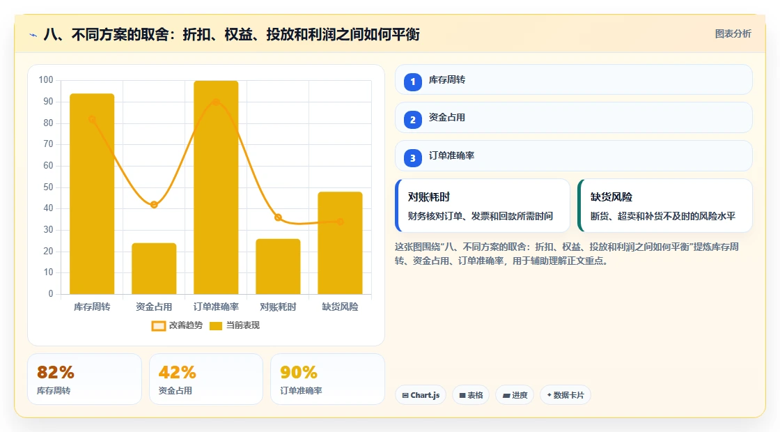 八、不同方案的取舍：折扣、权益、投放和利润之间如何平衡