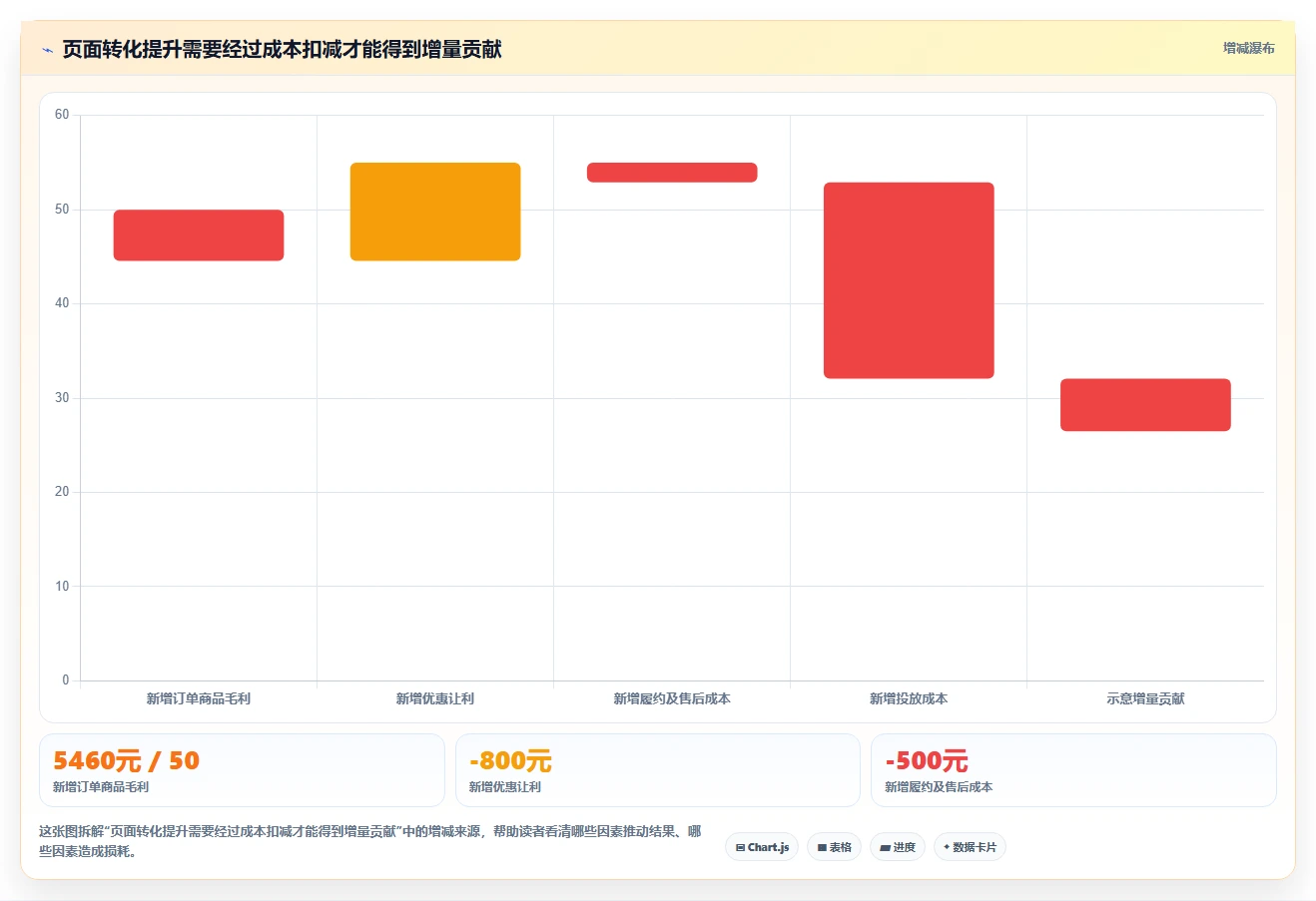 电商数据运营优化清单：增长实验与成本控制的关键动作