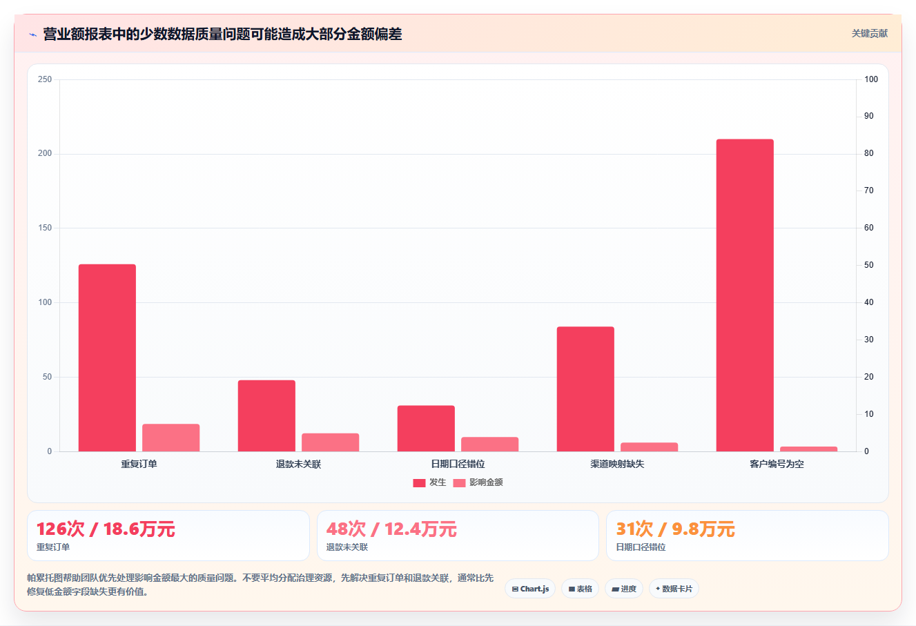营业额分析：业务负责人必看清单：用订单量推动减少手工统计