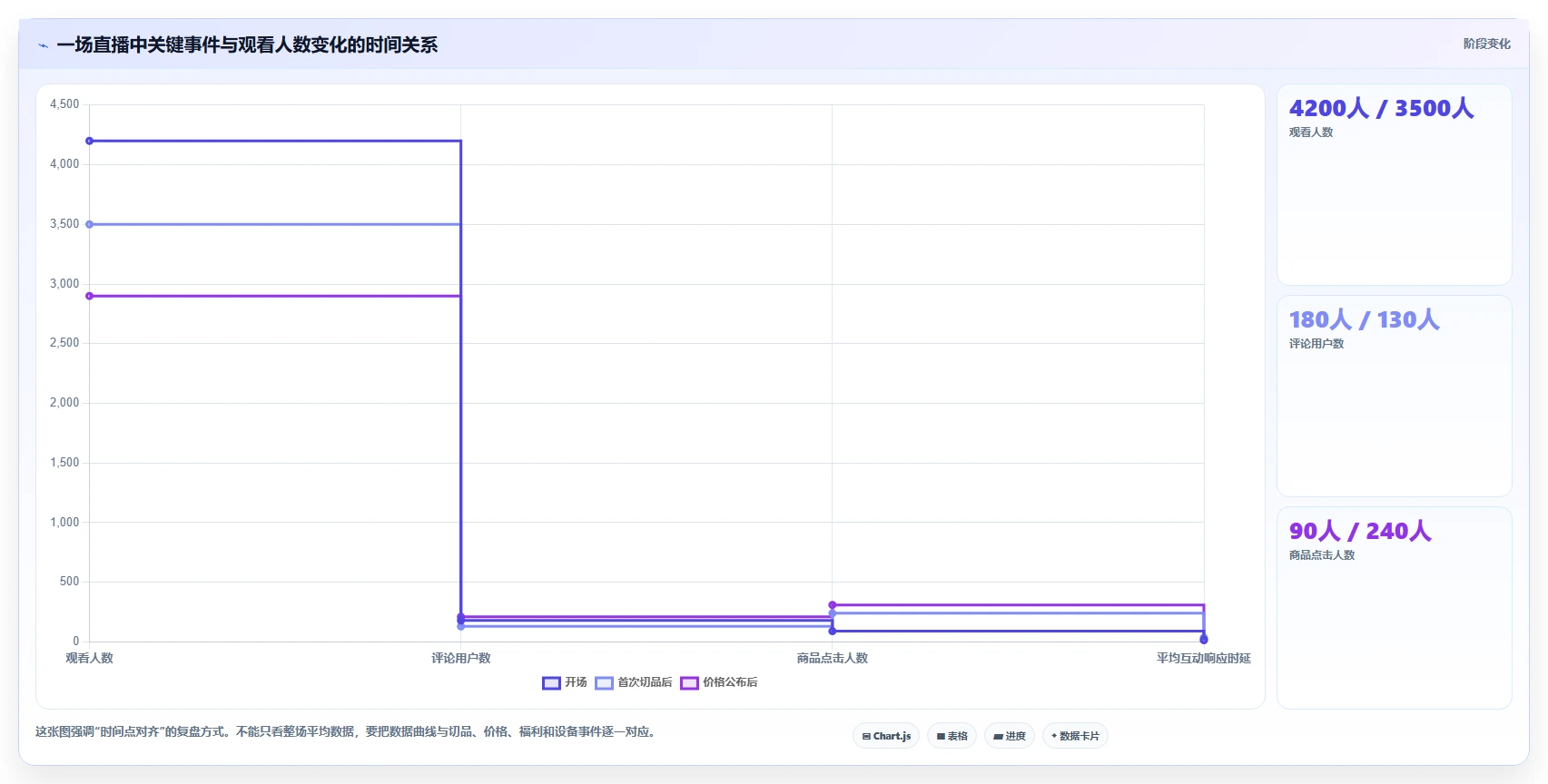 直播数据复盘：直播运营常见问题汇总：停留时长与主播节奏乱一次讲清