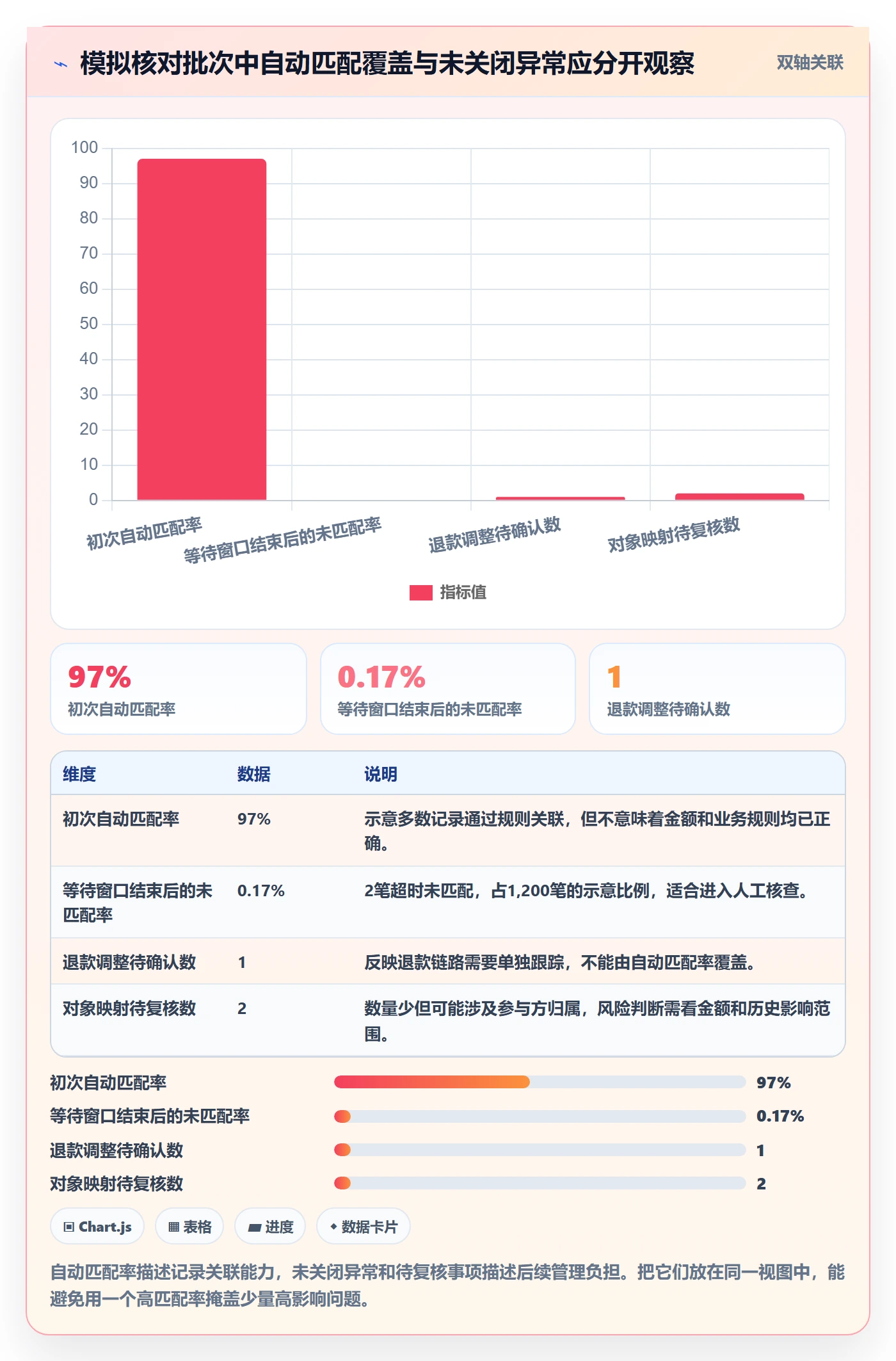 分账系统数据方法:用对账管理支撑团队协同判断