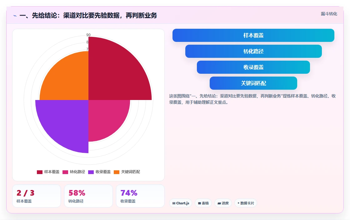 一、先给结论：渠道对比要先验数据，再判断业务