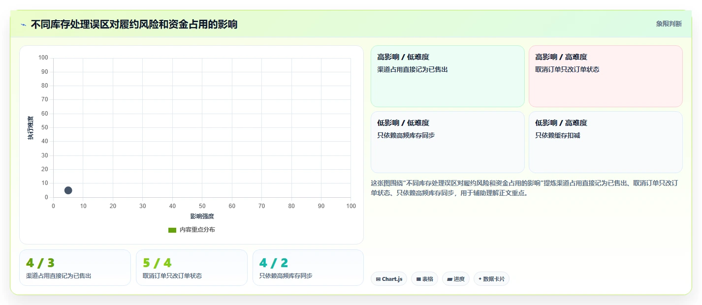 电商库存场景解析：渠道占用中的实操教程怎么处理