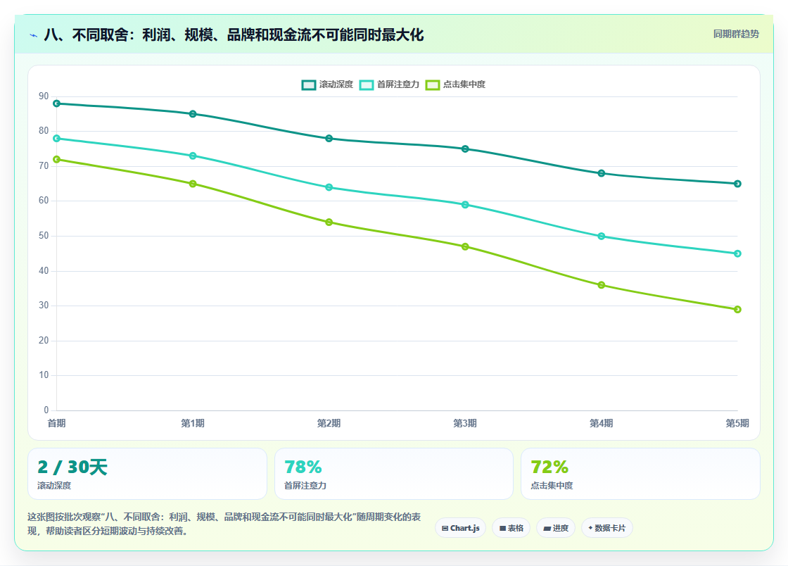 八、不同取舍：利润、规模、品牌和现金流不可能同时最大化