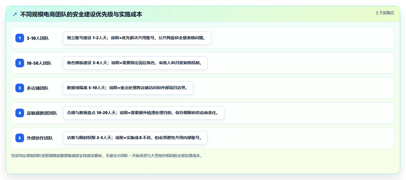 电商辅助软件：运营助理实操指南：围绕团队协作解决“信息安全担忧