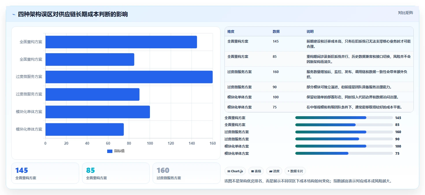 电商系统开发：供应链团队决策指南：面对架构难扩展如何兼顾降低长期成本