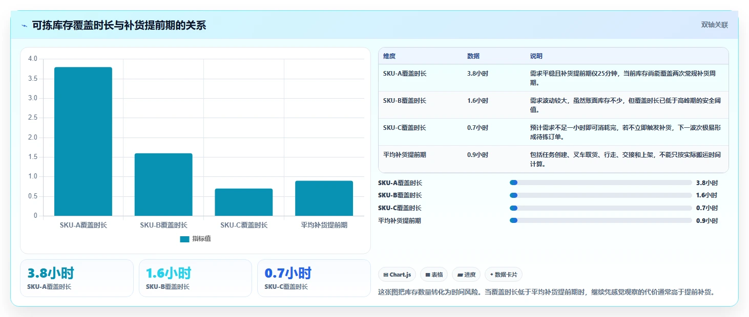 电商仓储管理：仓库新手自查表：波次拣选最容易出现的补货凭感觉
