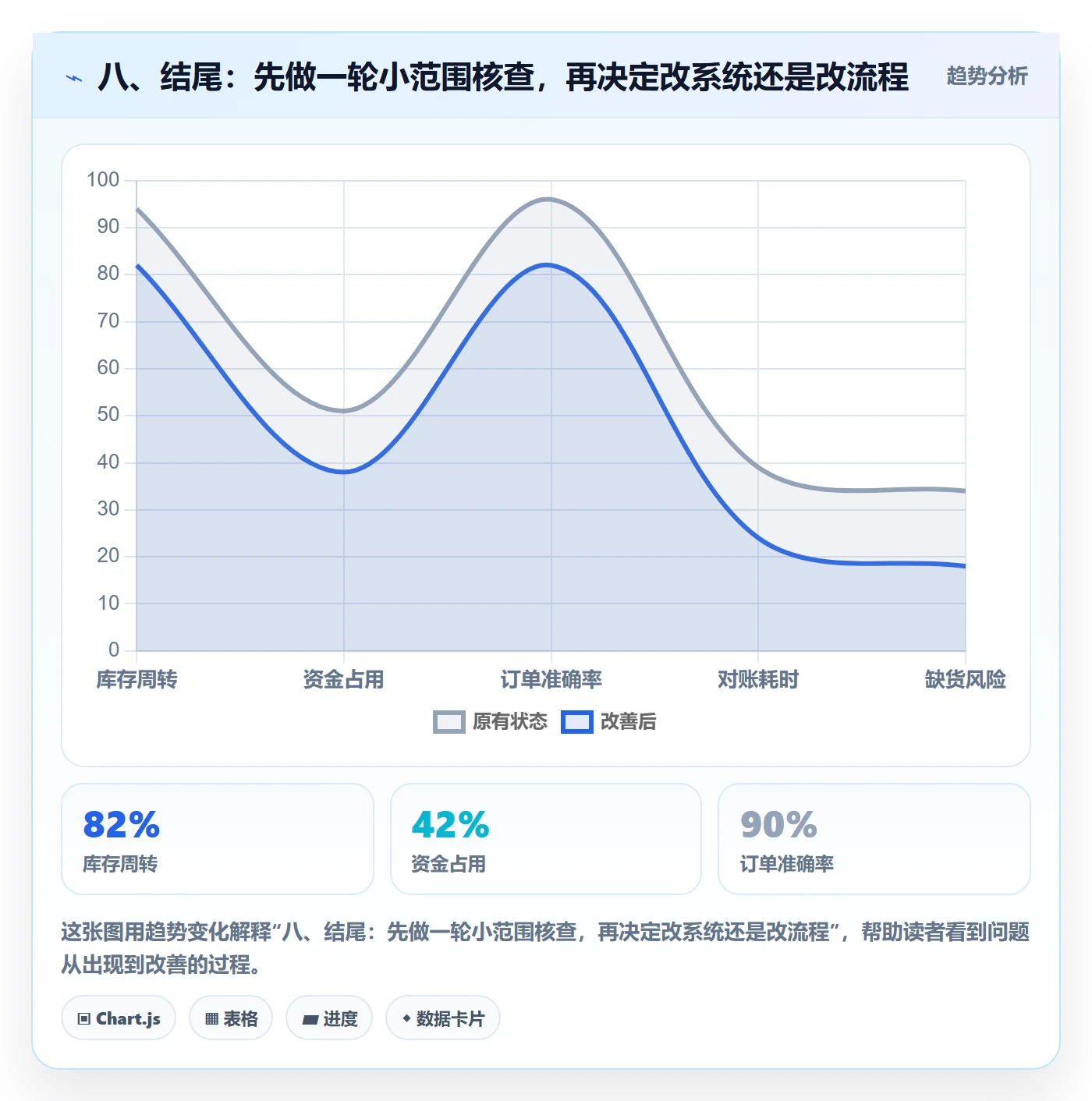 八、结尾：先做一轮小范围核查，再决定改系统还是改流程
