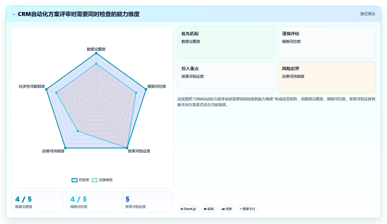 电商crm系统数据方法：用复购提升支撑自动化方案判断