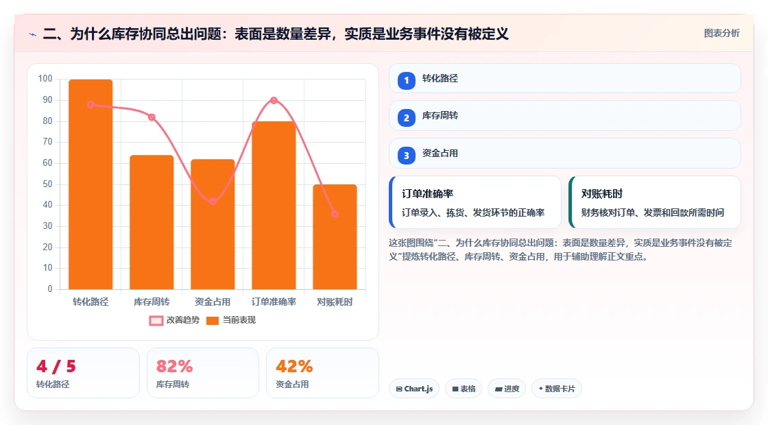 二、为什么库存协同总出问题：表面是数量差异，实质是业务事件没有被定义