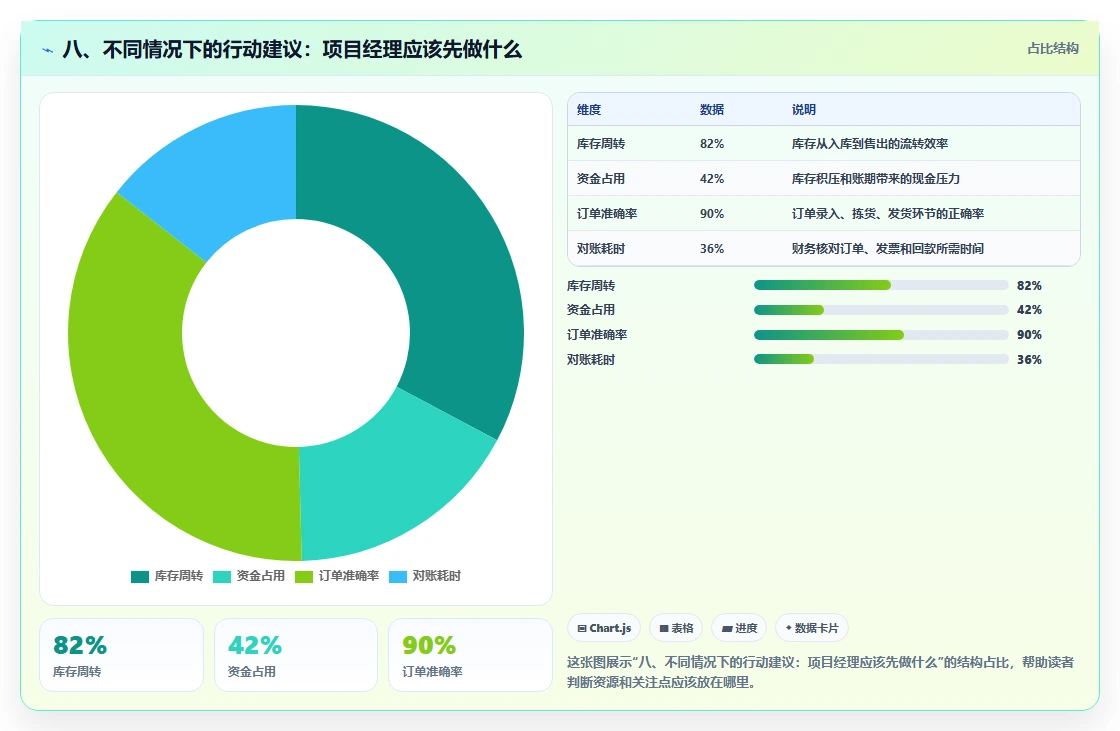 八、不同情况下的行动建议：项目经理应该先做什么