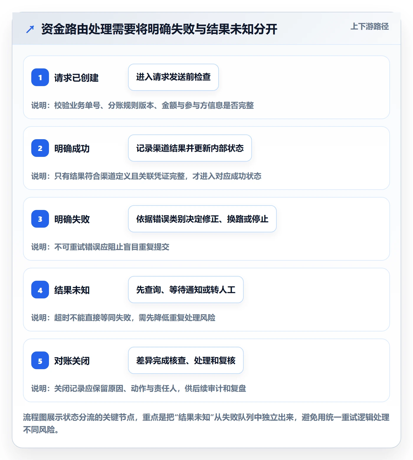 分账系统避坑指南：资金路由环节的效率提升要注意什么