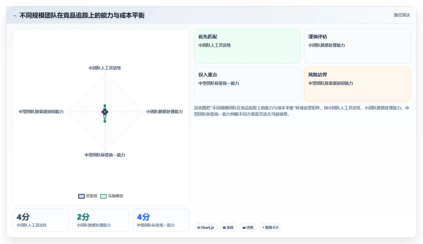 小红书数据分析：内容运营核心指标：判断竞品追踪是否正在缓解投放难归因