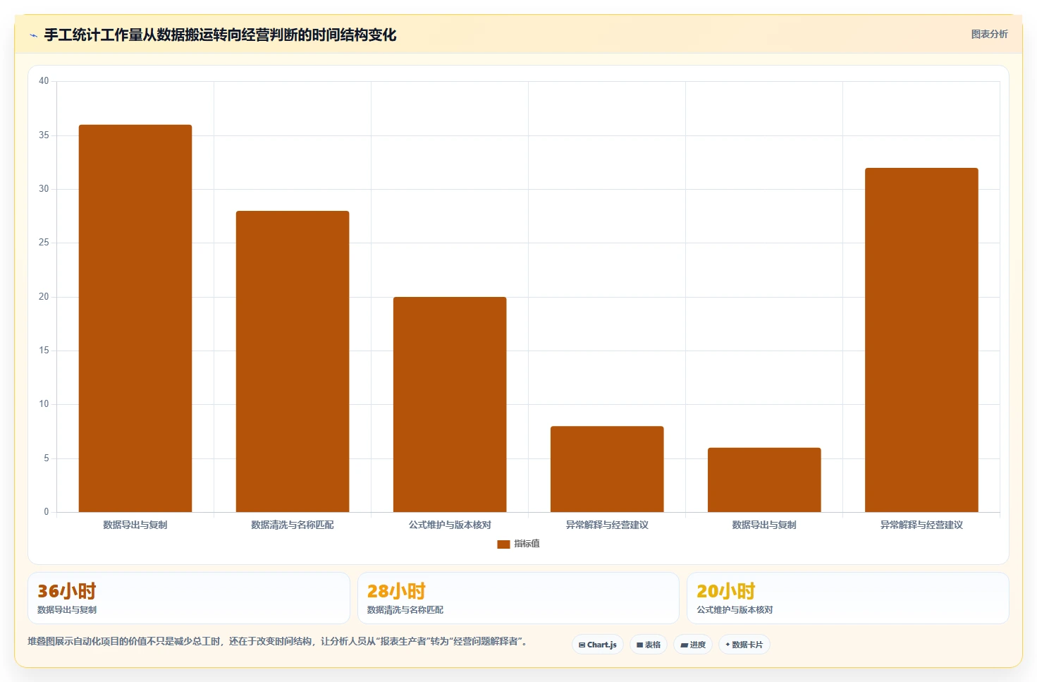 营业额分析:管理层年度规划:利润改善怎样持续改善减少手工统计