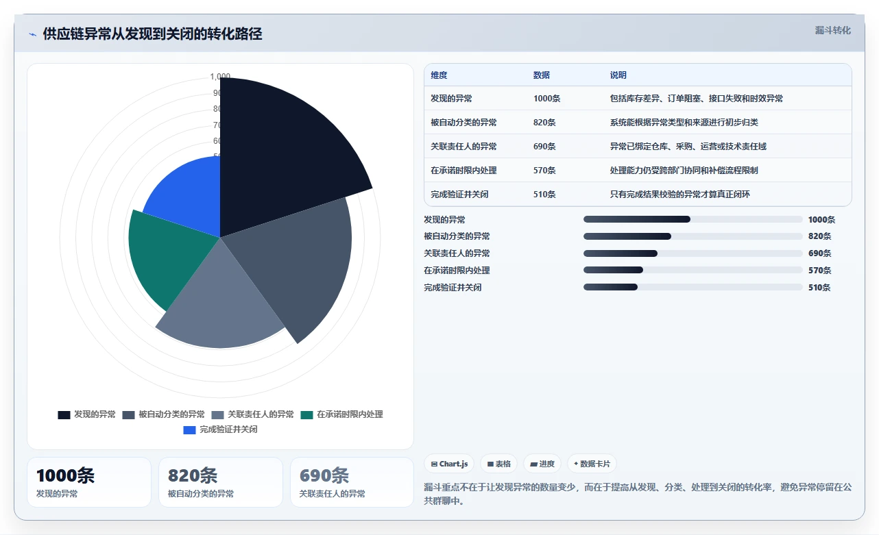 电商系统开发：供应链团队核心指标：判断系统架构是否正在缓解需求反复