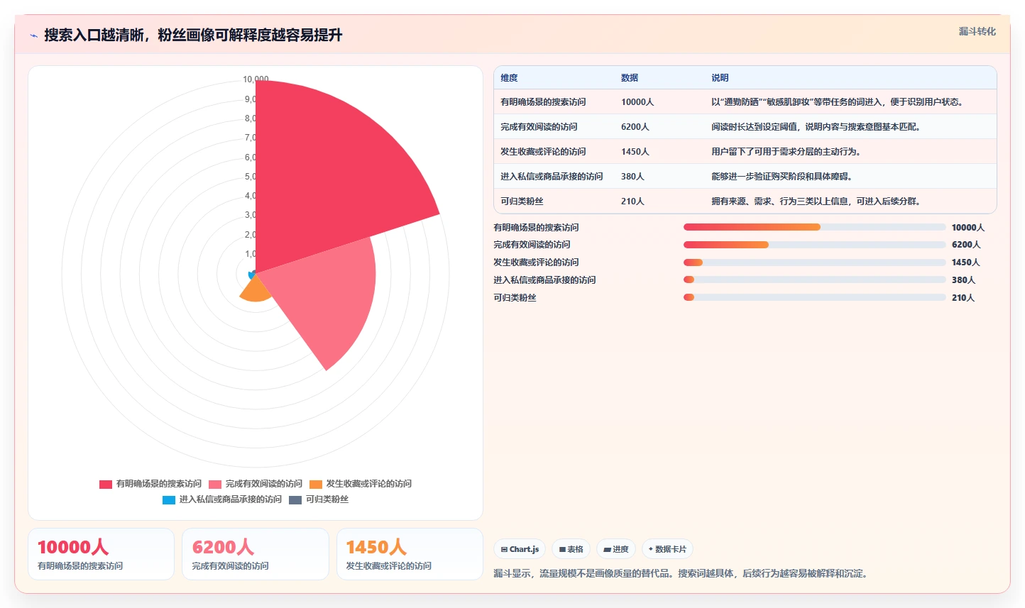 小红书数据分析：品牌商家流程优化：搜索优化怎样减少粉丝画像模糊