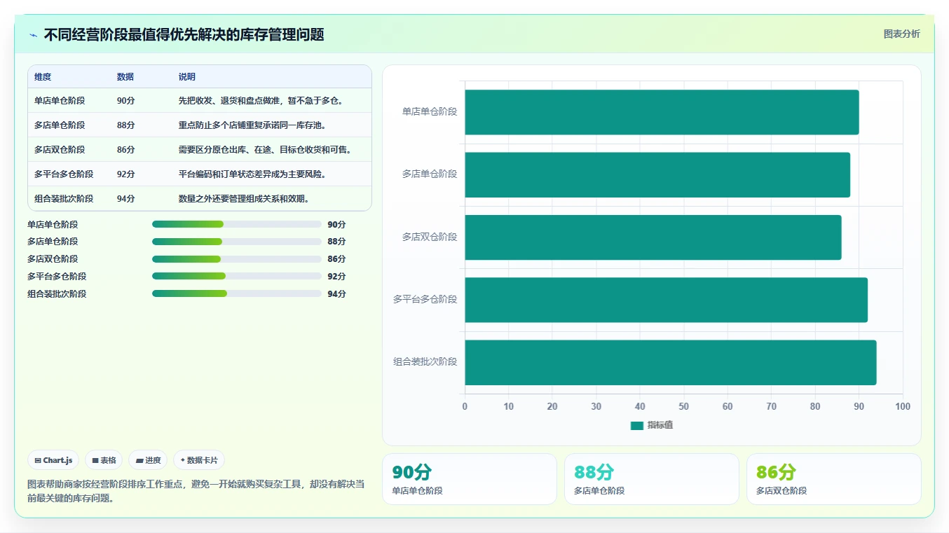 电商进销存：电商新手必看清单：用多仓调拨推动支撑多店增长