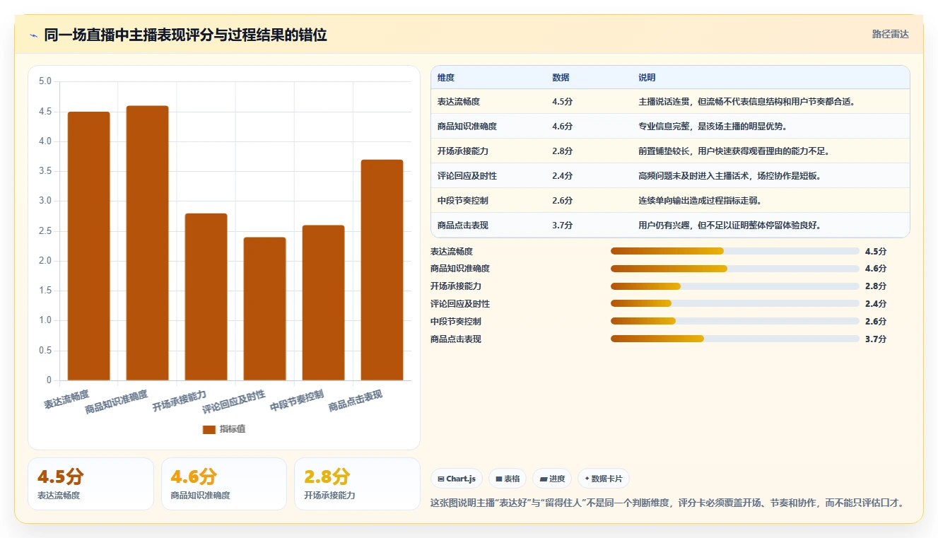 直播数据复盘：场控落地路线图：从主播评估走向提升用户停留