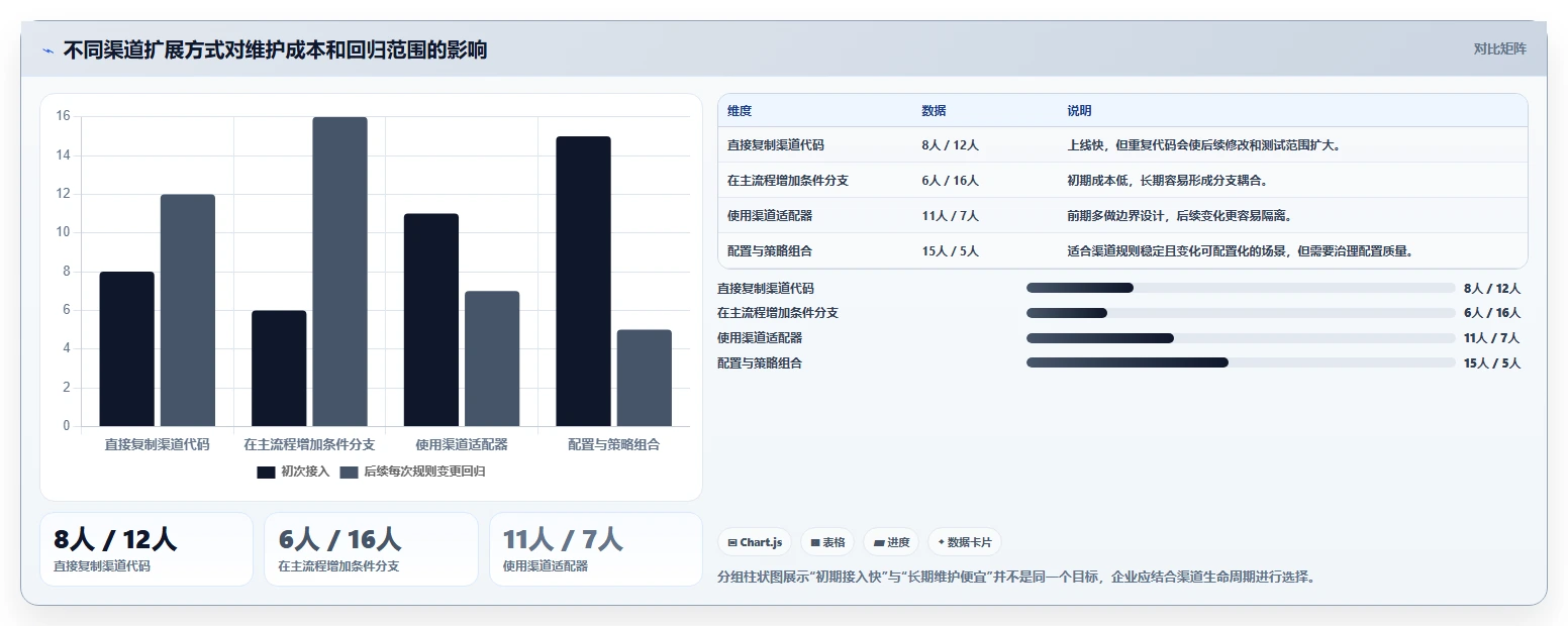 电商系统开发:电商企业自查表:接口开发最容易出现的架构难扩展