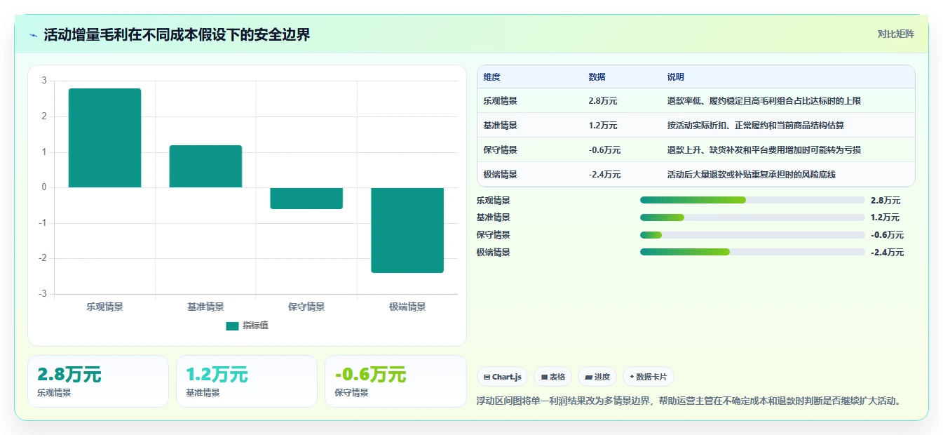 营业额分析：运营主管一页讲清：活动影响与快速看懂经营的关系