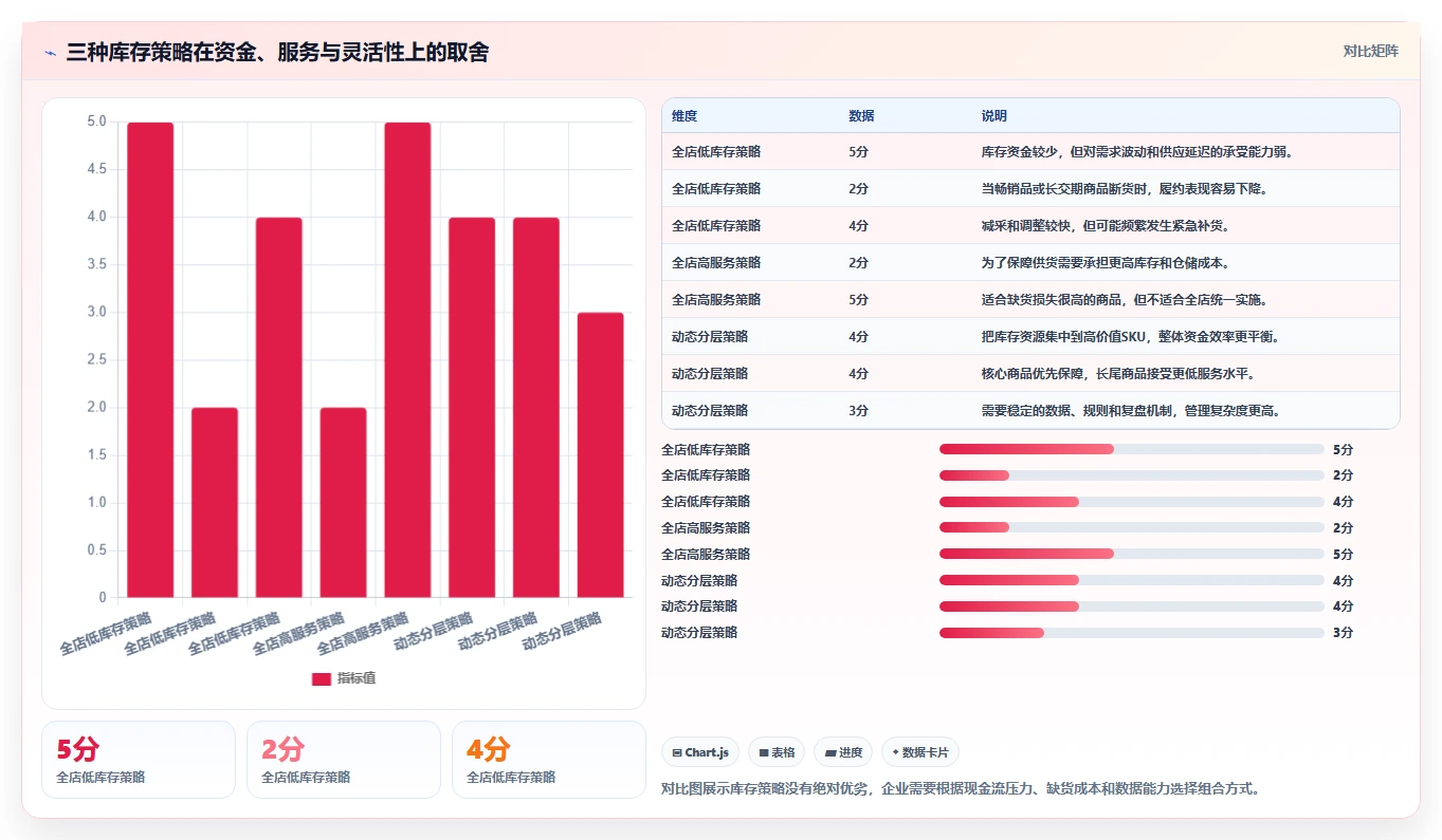 电商库存选择标准：周转天数维度如何评估常见误区