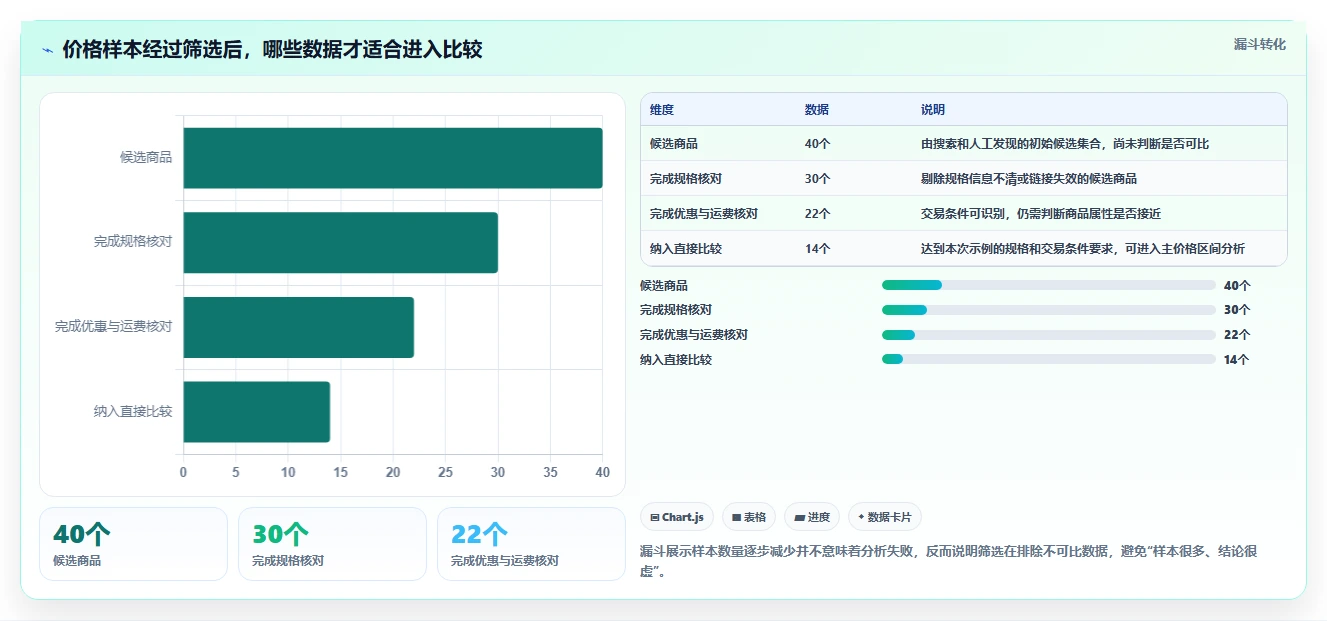 拼多多数据分析工具免费应用思路：围绕价格分析拆解常见误区