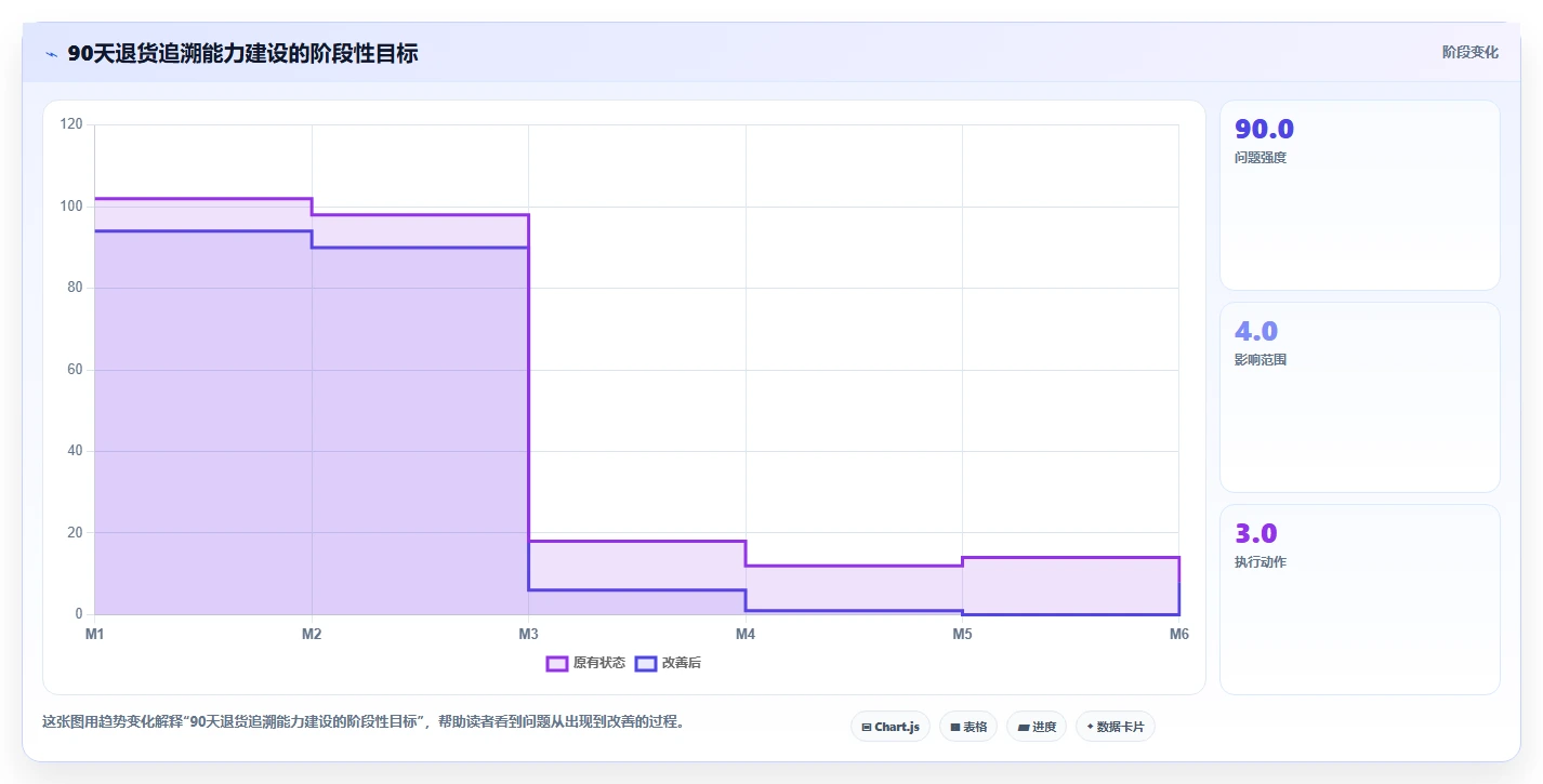 电商仓储管理：供应链负责人问题诊断：退货质检卡在退货难追怎么办