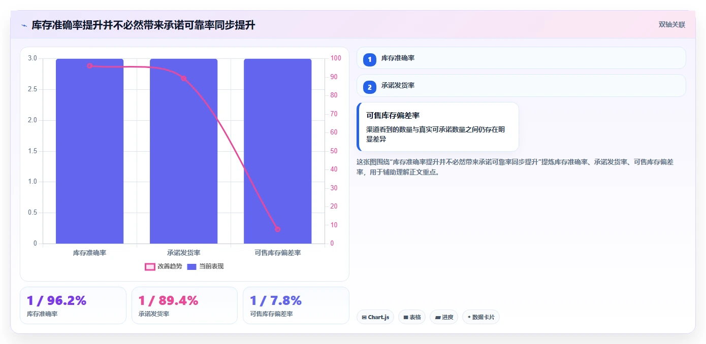 电商库存从0到1：多仓同步的指标体系与操作要点