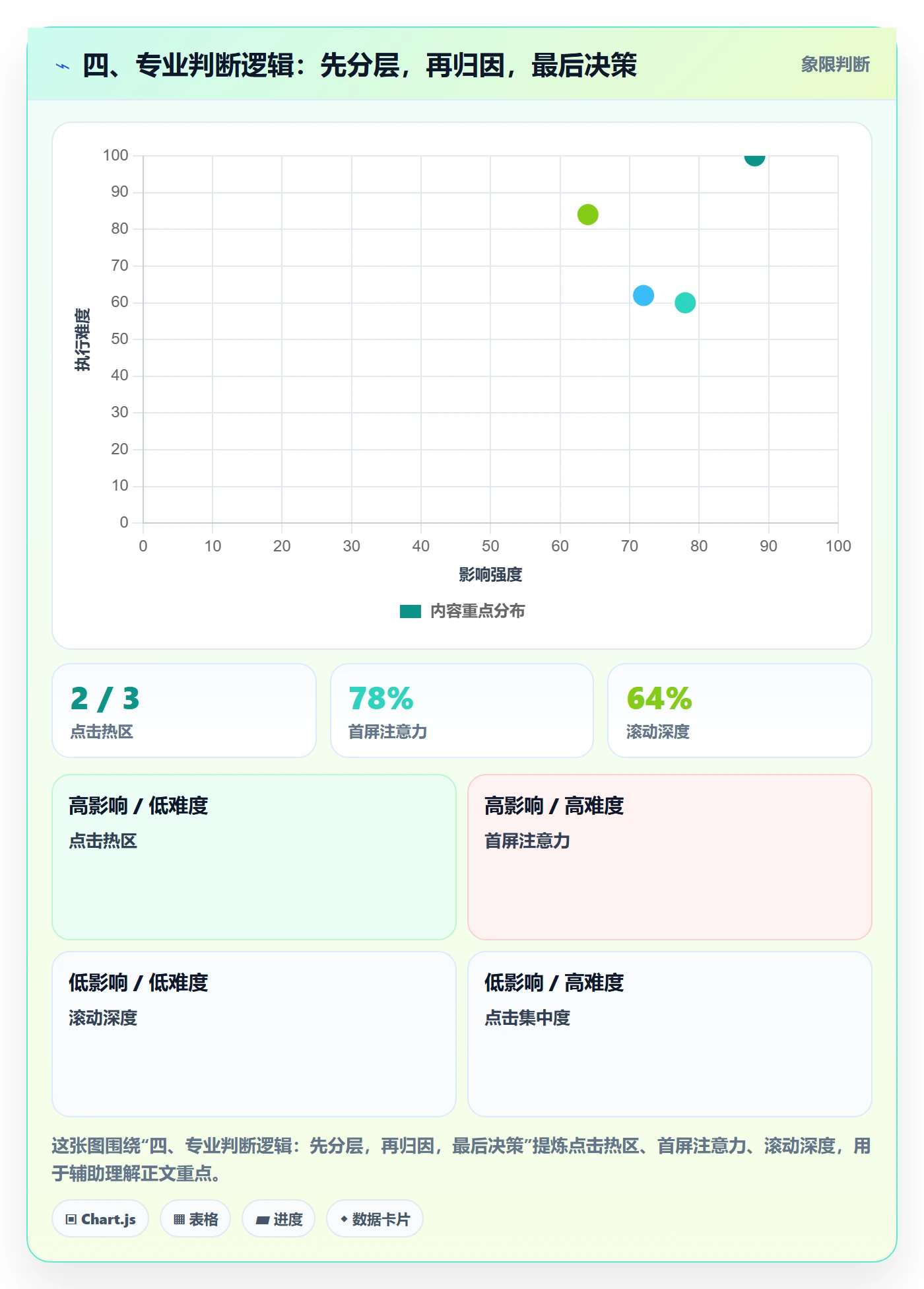 四、专业判断逻辑：先分层，再归因，最后决策
