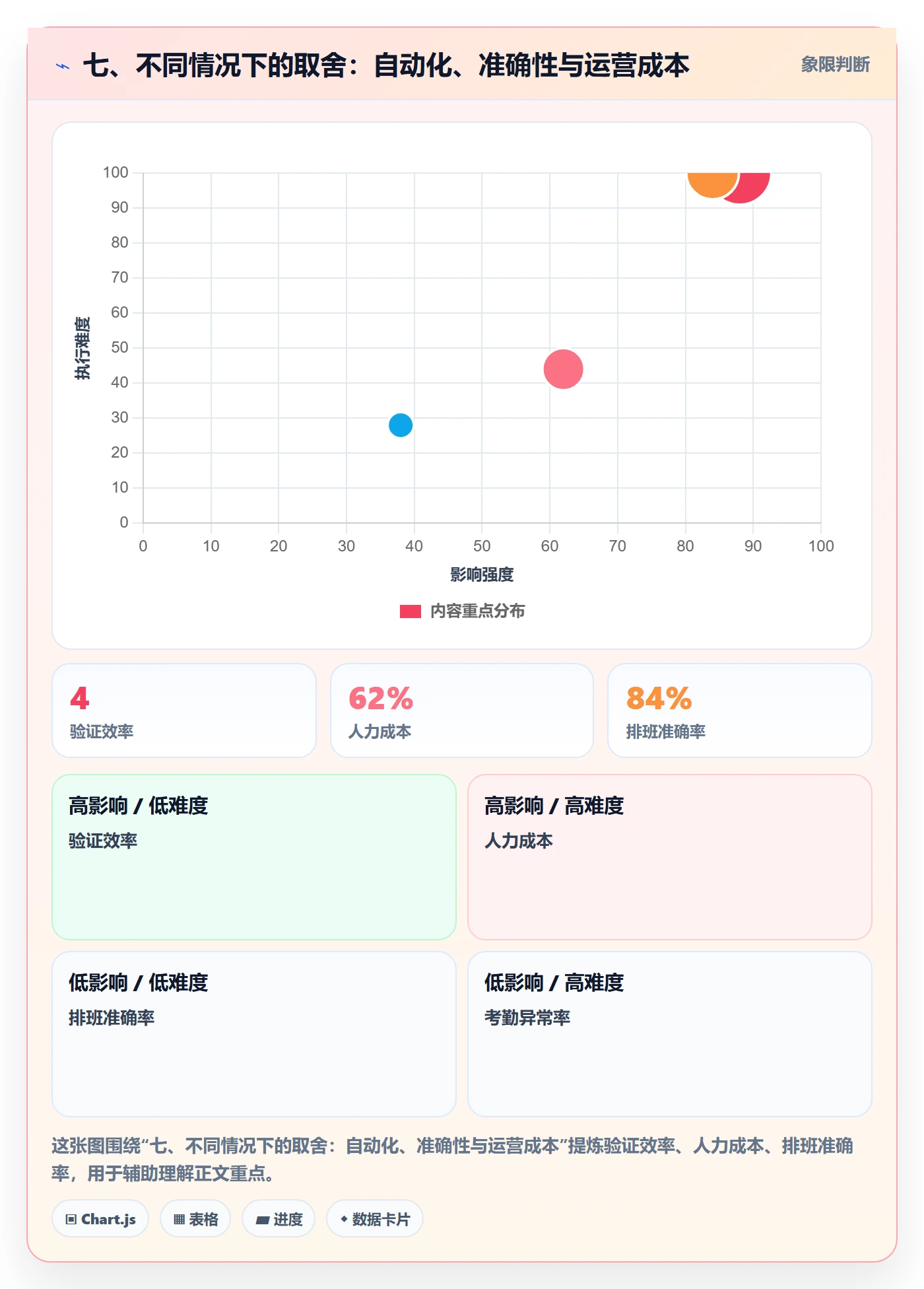 七、不同情况下的取舍:自动化、准确性与运营成本
