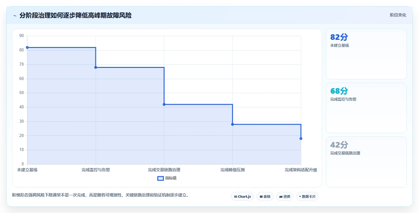 电商系统开发：企业管理层改善方案：告别高峰期卡顿，逐步实现降低长期成本