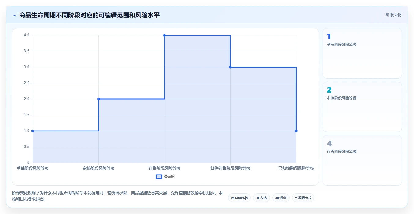电商管理应用思路：围绕商品管理拆解核心功能