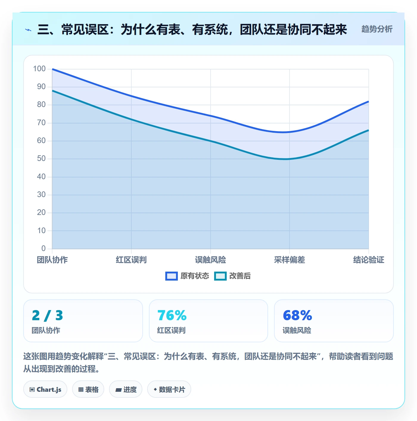三、常见误区：为什么有表、有系统，团队还是协同不起来