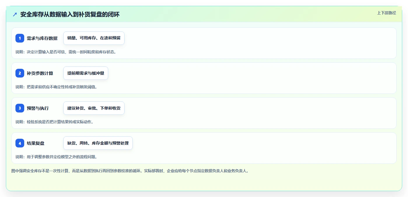 仓库安全库存管理怎么落地？从补货点设置讲清系统搭建
