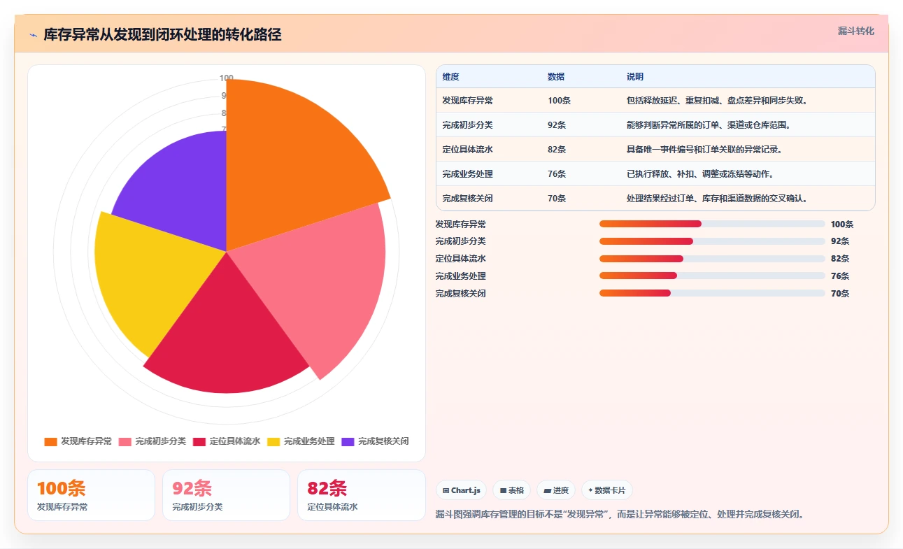 电商库存场景解析：渠道占用中的实操教程怎么处理