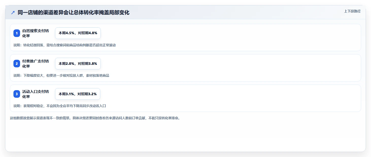 电商数据运营问题诊断：用户洞察如何用常见误区改进